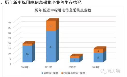 統(tǒng)招以來(lái) 輕輕地誰(shuí)走了又有誰(shuí)來(lái)了—用電信息采集篇