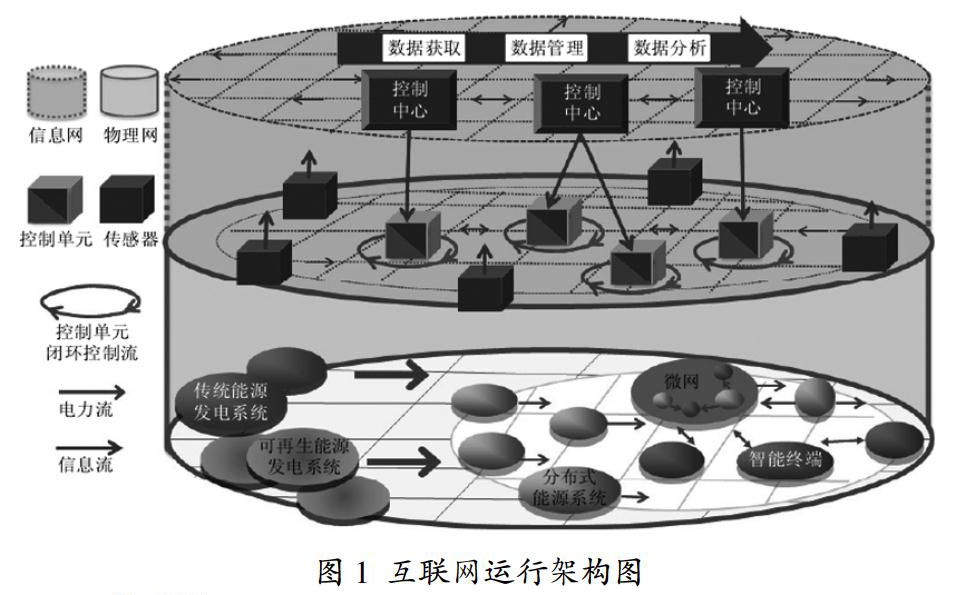 能源互聯(lián)網(wǎng)的概念及其運(yùn)行架構(gòu)研究