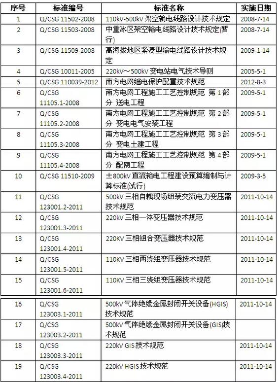 南網(wǎng)2015年廢止33項公司技術(shù)標(biāo)準(zhǔn)