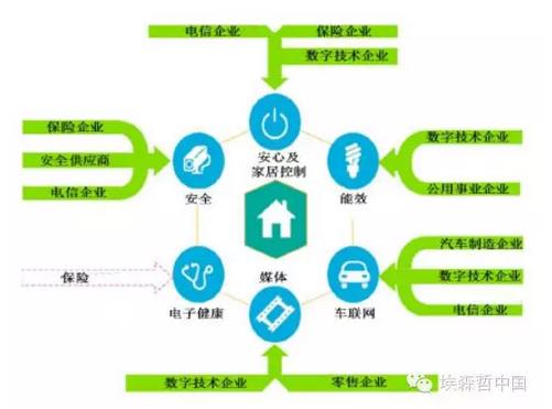互聯(lián)家居，誰的藍海？