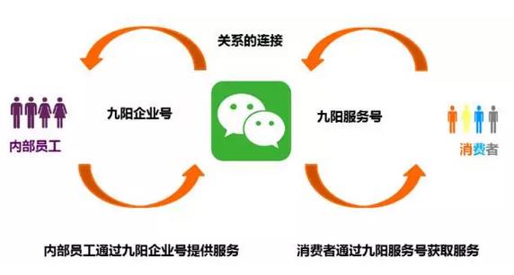 逆天了！看美的、九陽們?nèi)绾瓮孓D(zhuǎn)微信企業(yè)號