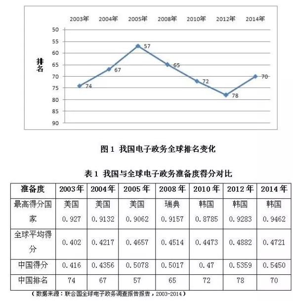 2015年我國電子政務(wù)發(fā)展概況