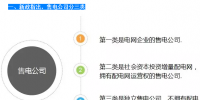 售電公司組建程序+售電側(cè)改革實施步驟