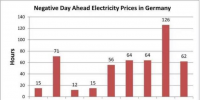 德國電力市場“負<font color=