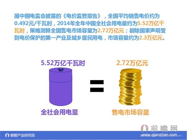 文中數(shù)據(jù)來源:2015-2020年中國售電公司發(fā)展模式與投資戰(zhàn)略規(guī)劃分析報告 http://bg.qianzhan.com/report/detail/9362d09481d745c1.html
