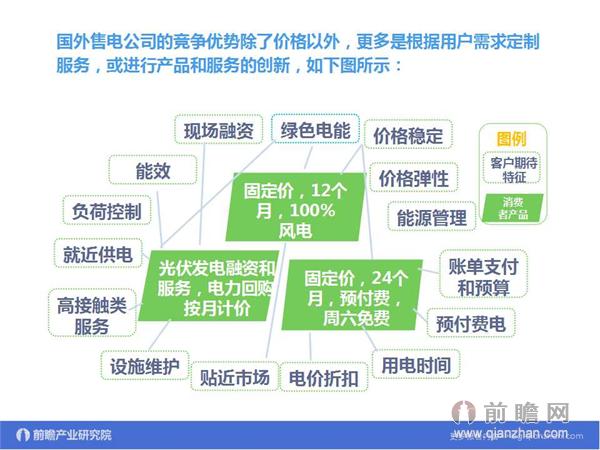 文中數(shù)據(jù)來源:2015-2020年中國售電公司發(fā)展模式與投資戰(zhàn)略規(guī)劃分析報告 http://bg.qianzhan.com/report/detail/9362d09481d745c1.html