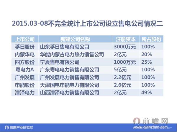 文中數(shù)據(jù)來源:2015-2020年中國售電公司發(fā)展模式與投資戰(zhàn)略規(guī)劃分析報告 http://bg.qianzhan.com/report/detail/9362d09481d745c1.html