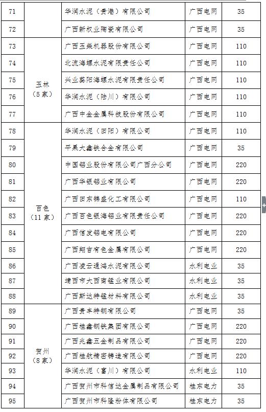 2017年廣西電力市場(chǎng)化交易電力用戶名單（第一批）