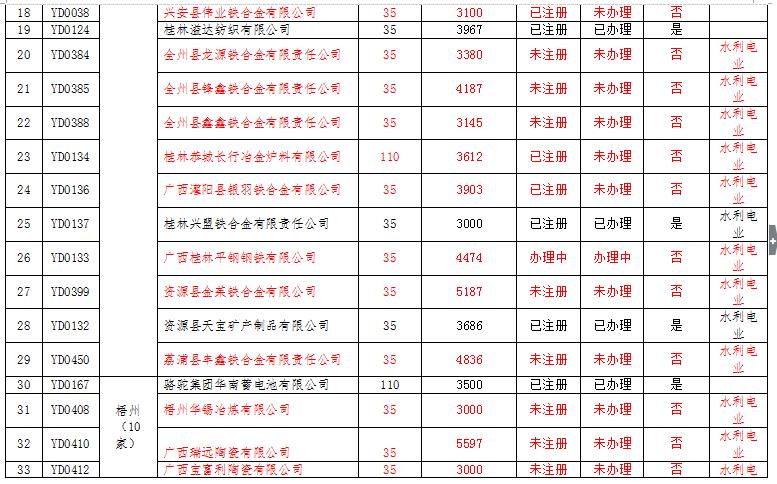 廣西電力市場(chǎng)交易主體名單