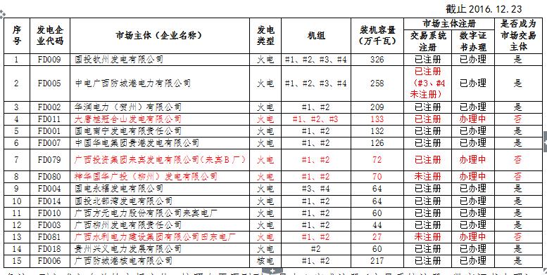 廣西電力市場交易主體名單(發(fā)電企業(yè))