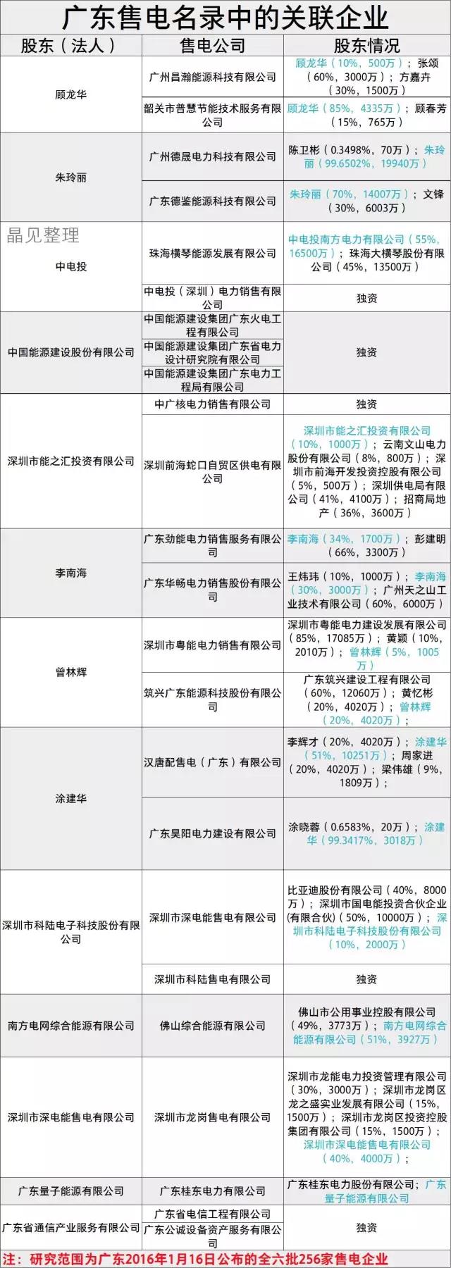 廣東售電市場有哪些關(guān)聯(lián)企業(yè)？什么是關(guān)聯(lián)企業(yè)？