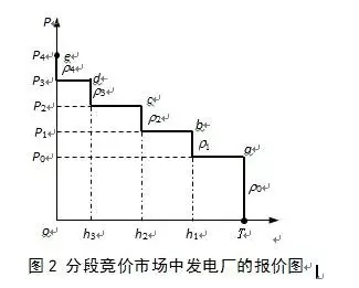 分段競(jìng)價(jià)市場(chǎng)