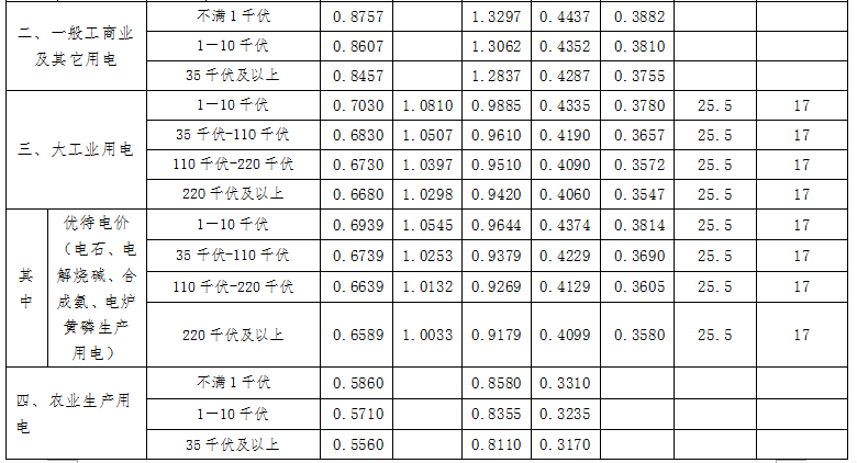 天津發(fā)改委發(fā)布天津電網(wǎng)2017-2019年輸配電價(jià)