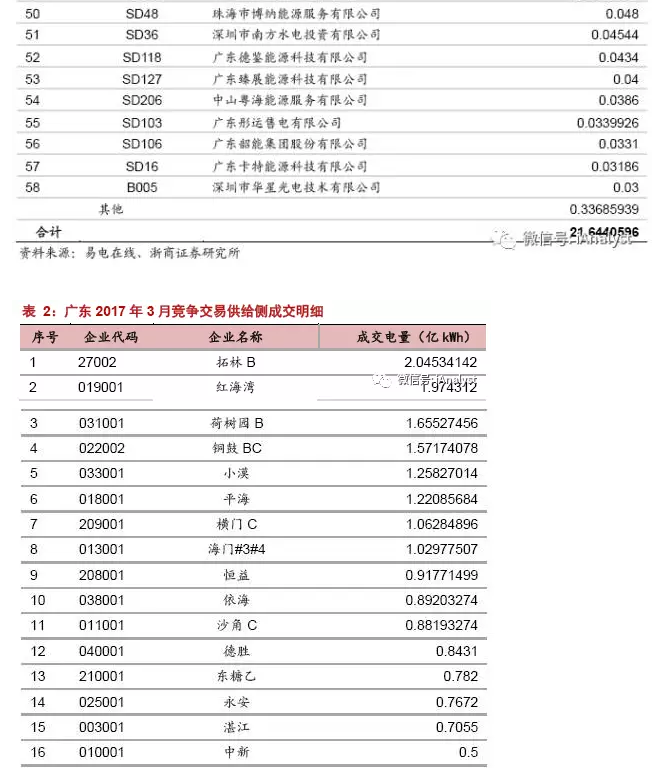 廣東17年3月售電競爭交易 成交價(jià)差再放大