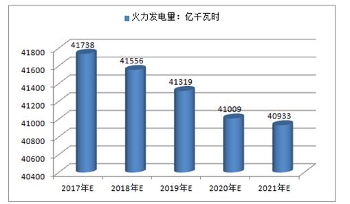 2017年中國火電、水電、風(fēng)電及核電發(fā)電量預(yù)測