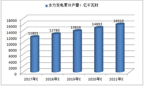 2017年中國火電、水電、風(fēng)電及核電發(fā)電量預(yù)測