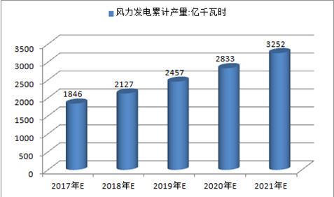 2017年中國火電、水電、風(fēng)電及核電發(fā)電量預(yù)測