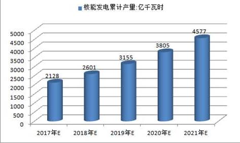 2017年中國火電、水電、風(fēng)電及核電發(fā)電量預(yù)測