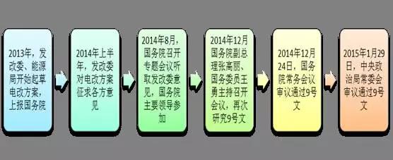 2017年電改將進入第二輪爆發(fā)期 為什么要對電改充滿信心？