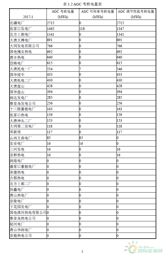 2017年1月京津唐電網(wǎng)《兩個細則》試運行結(jié)果