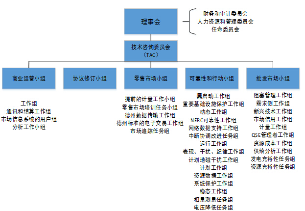 對比歐美 我國電力交易機構建設面臨哪些問題？