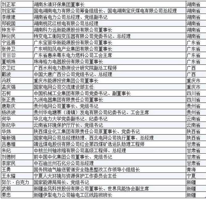 有哪些能源電力大佬將參加兩會？