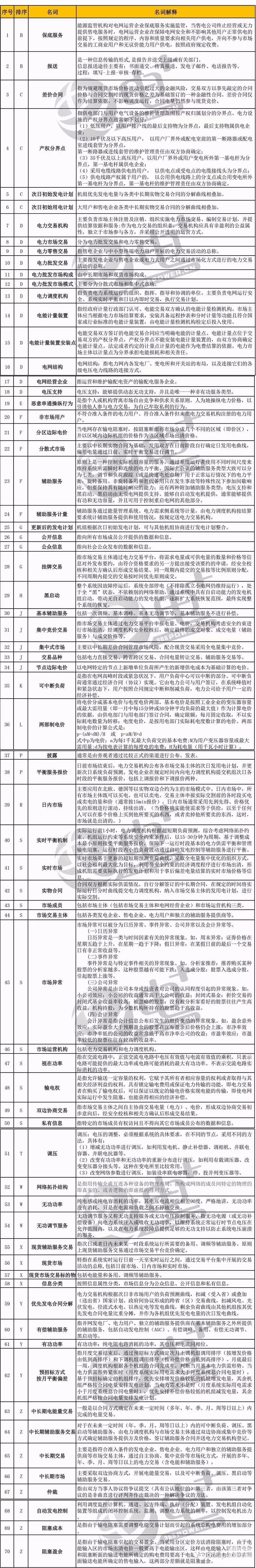 一張長圖幫你吃透電改政策(內(nèi)含70個名詞專業(yè)釋義)