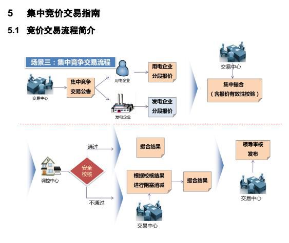 廣東電力交易市場集中競價(jià)交易指南