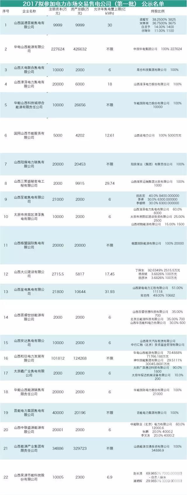 山西售電公司即將進行首次月度競價 交易規(guī)模231.41億千瓦時