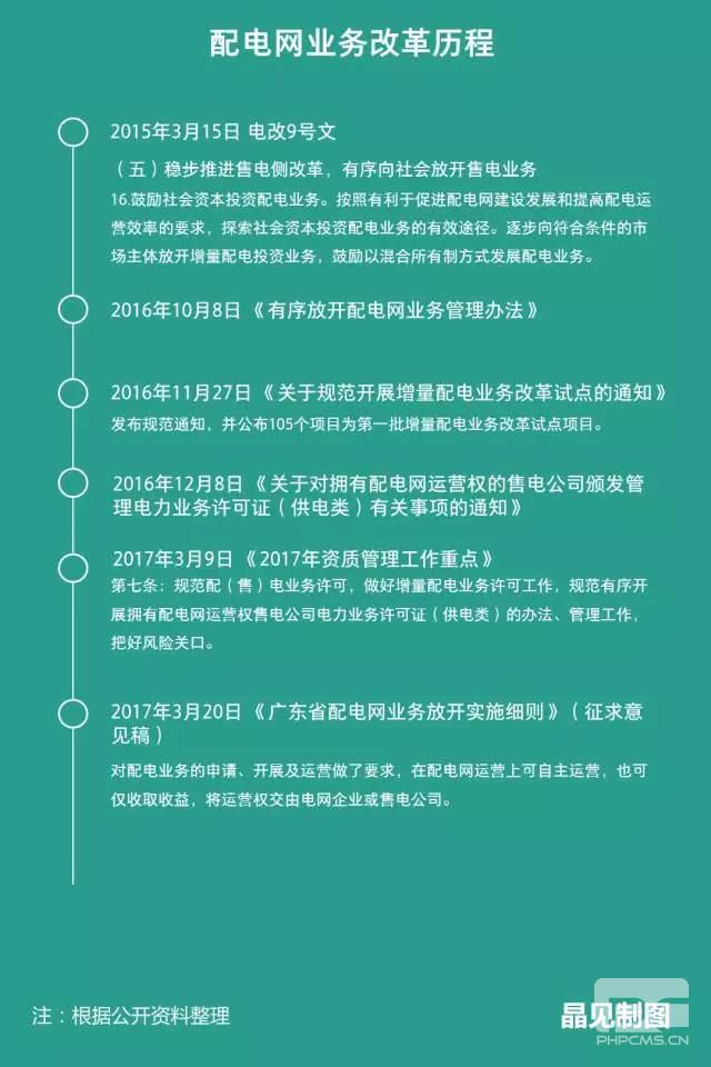 廣東發(fā)布配電網(wǎng)業(yè)務放開實施細則征求意見：省內四大配電網(wǎng)投資進行得怎樣了？