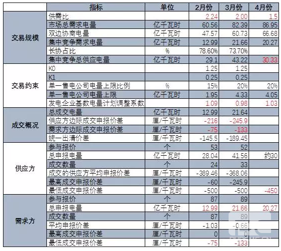 廣東4月份集中競價交易猜想 會到多少分？