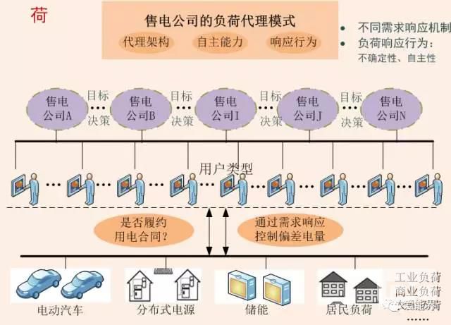 售電公司應(yīng)對(duì)偏差考核的利器 需求響應(yīng)