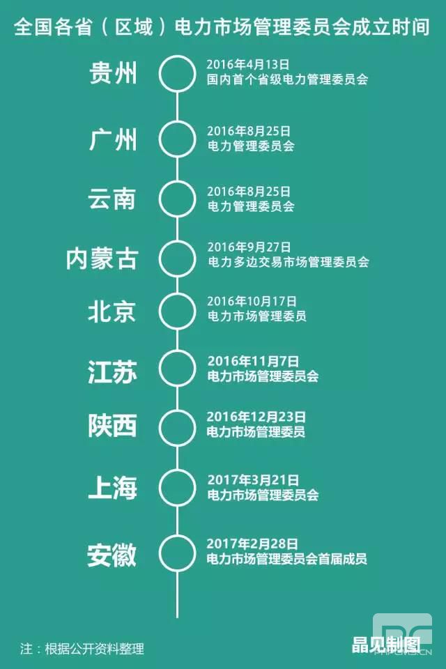 各省電力市場管理委員會陸續(xù)成立 分別有什么“地方特色”？