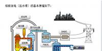 你好奇嗎？核電站是怎樣發(fā)電的