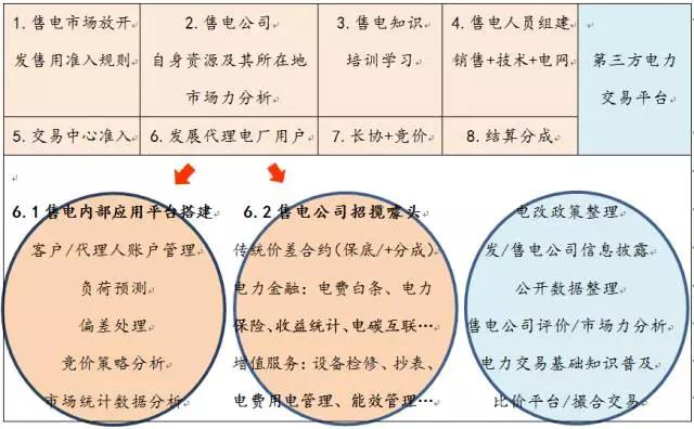 售電事業(yè)的現(xiàn)在、潛在和未來