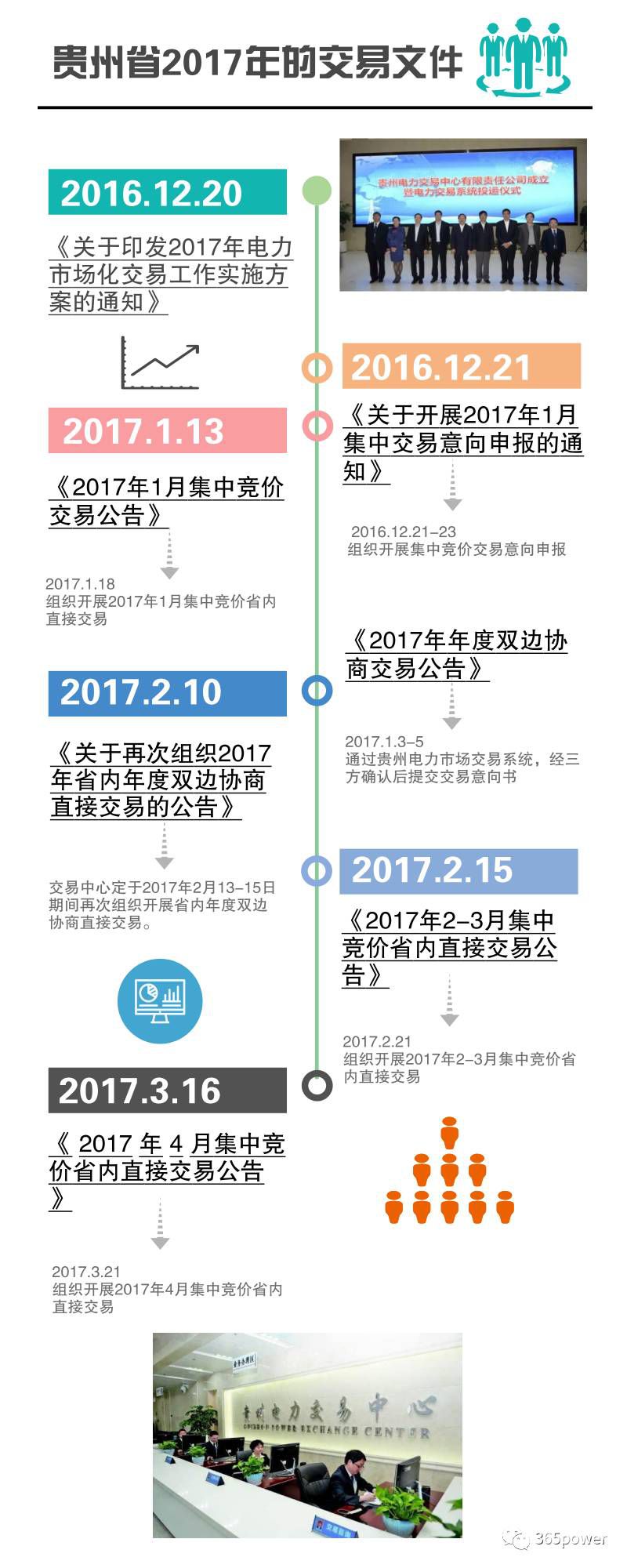 售電公司必知！貴州電力交易文件解析