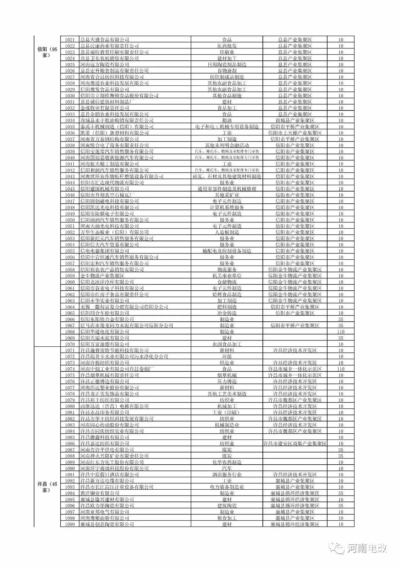 河南省2017年新增電力交易用戶(hù)名單公示 1829家