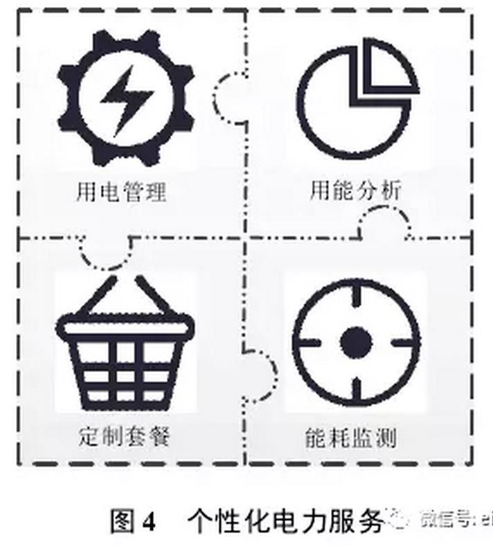 售電公司可以根據(jù)用戶需求，開展個性化服務(wù)，如圖4所示。