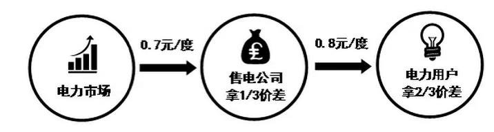 按照市場(chǎng)均價(jià)比例提成