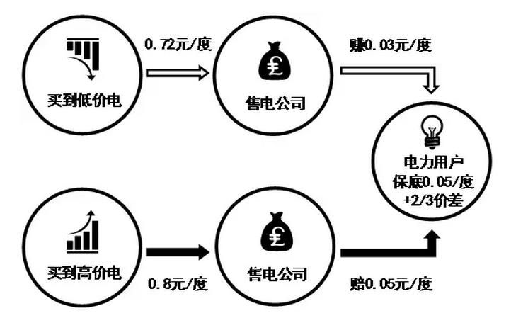 售電公司先和電力用戶約定兩件事，一是給電力用戶的保底降價(jià)，