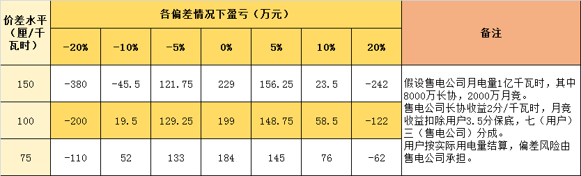 連續(xù)兩月免考核的售電公司 原來(lái)是這樣做的！