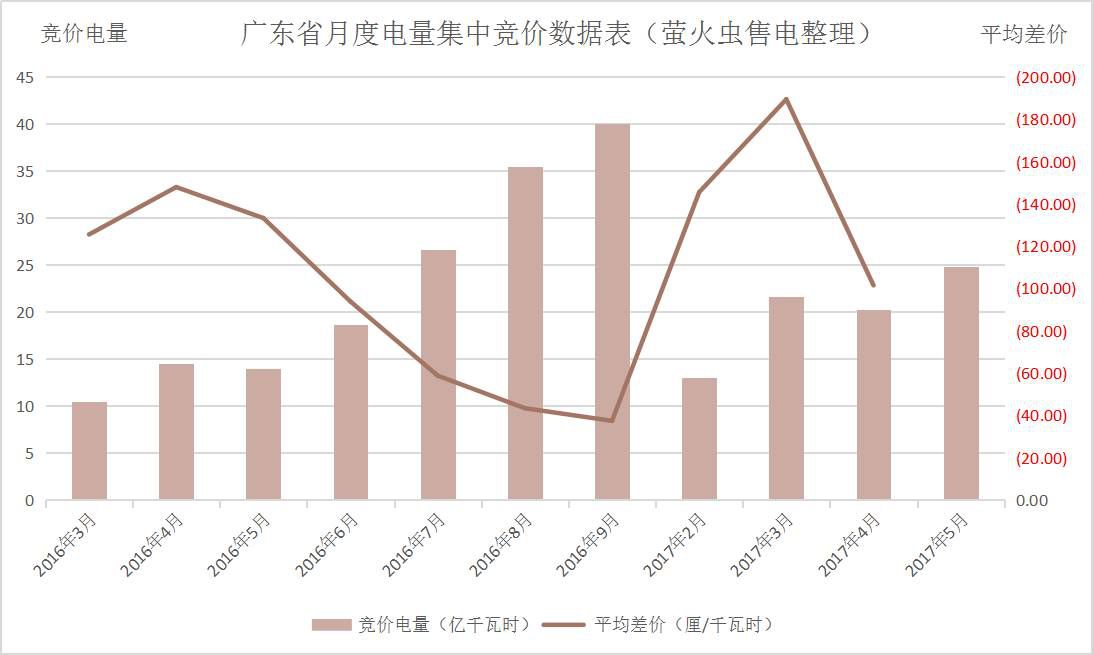 廣東5月電力集中競(jìng)價(jià)預(yù)測(cè)：猜猜價(jià)差是多少？