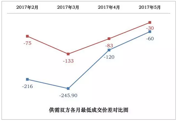 廣東5月競(jìng)價(jià)結(jié)果分析