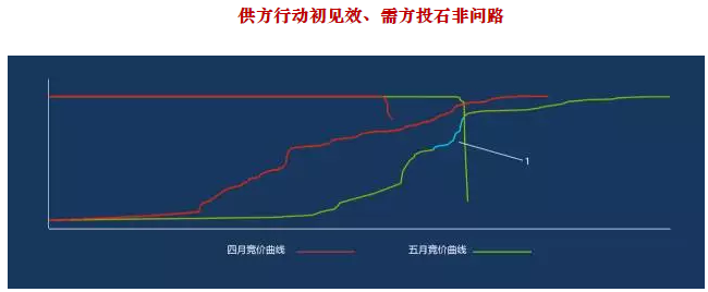 廣東5月競(jìng)價(jià)結(jié)果分析