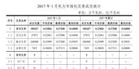 售電公司必知！云南省2017年電力交易<font color=