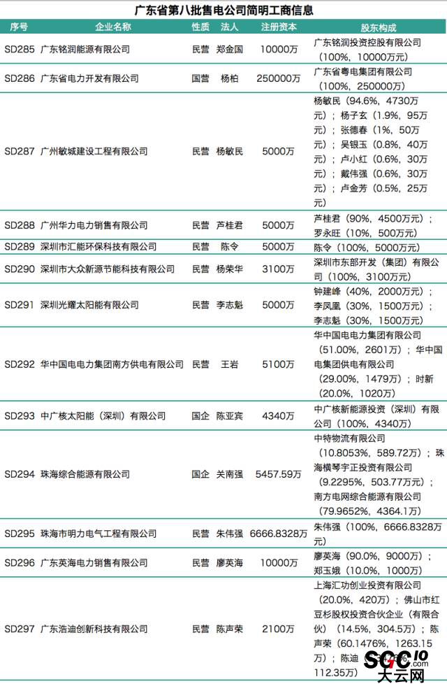 廣東第八批售電公司入錄 又見粵電、中廣核
