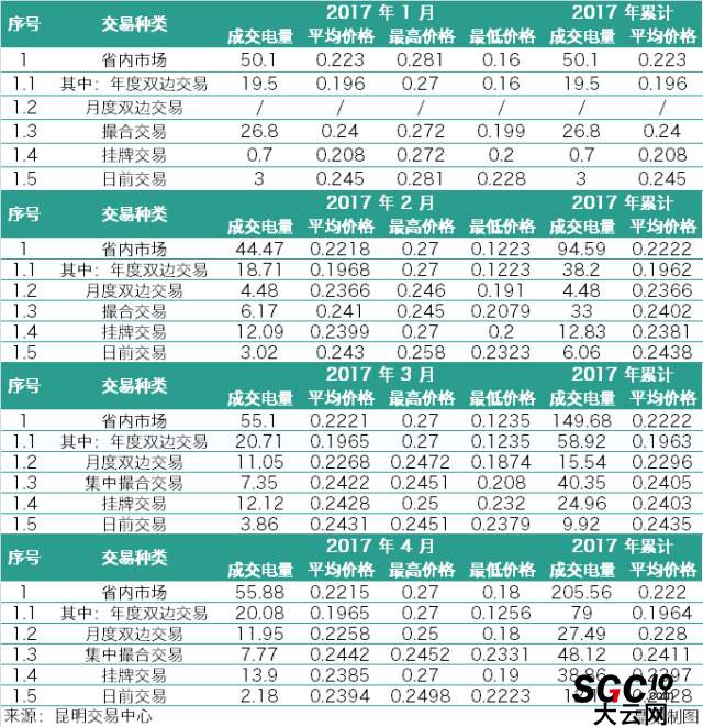 云南3月、4月電力交易月報對比 售電公司有何變化？