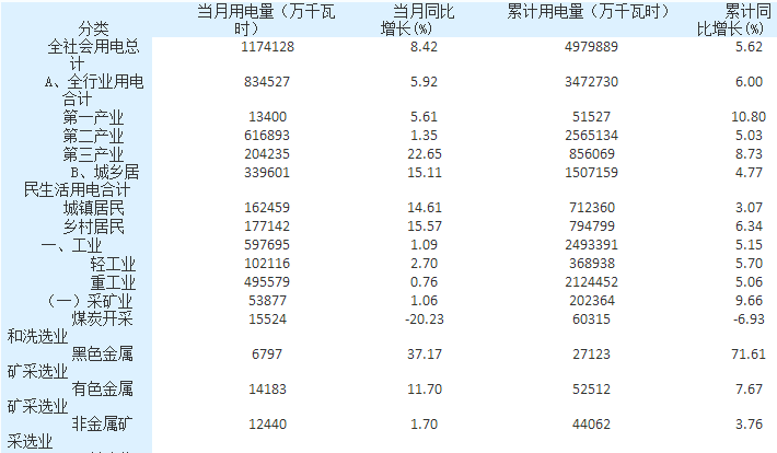 湖南:4月全社會(huì)用電量117.41億千瓦時(shí) 同比增長(zhǎng)8.42%