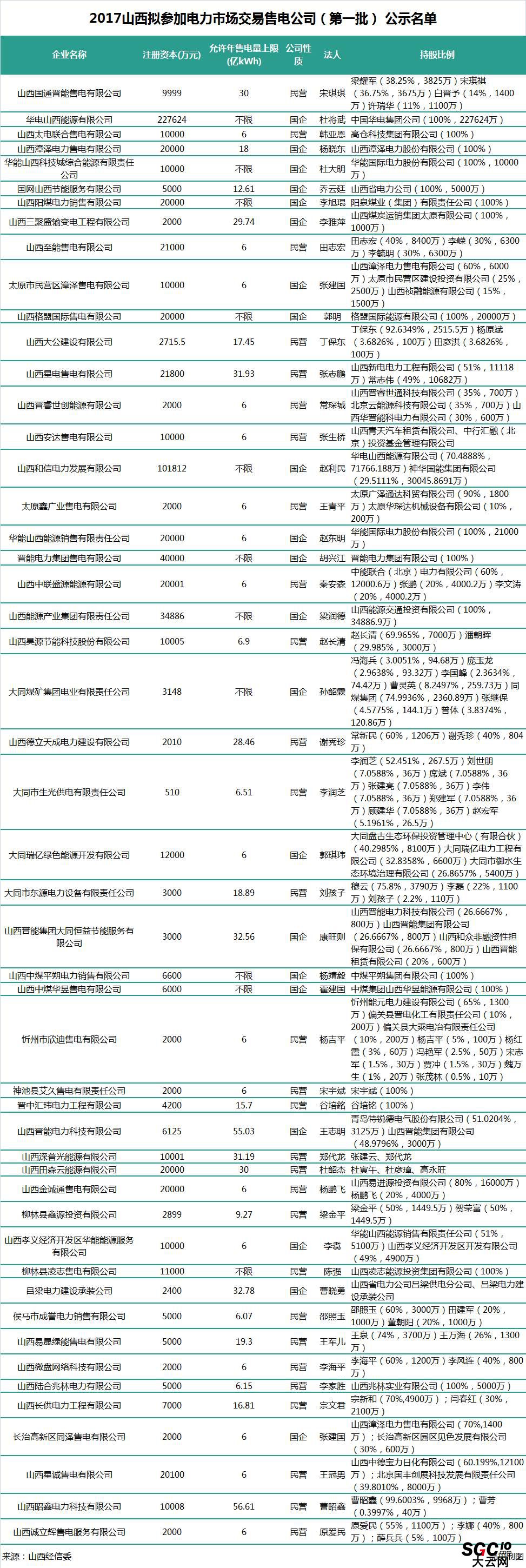 山西第二批售電公司：本土戰(zhàn)艦晉能集團在85家售電公司中占有7家！