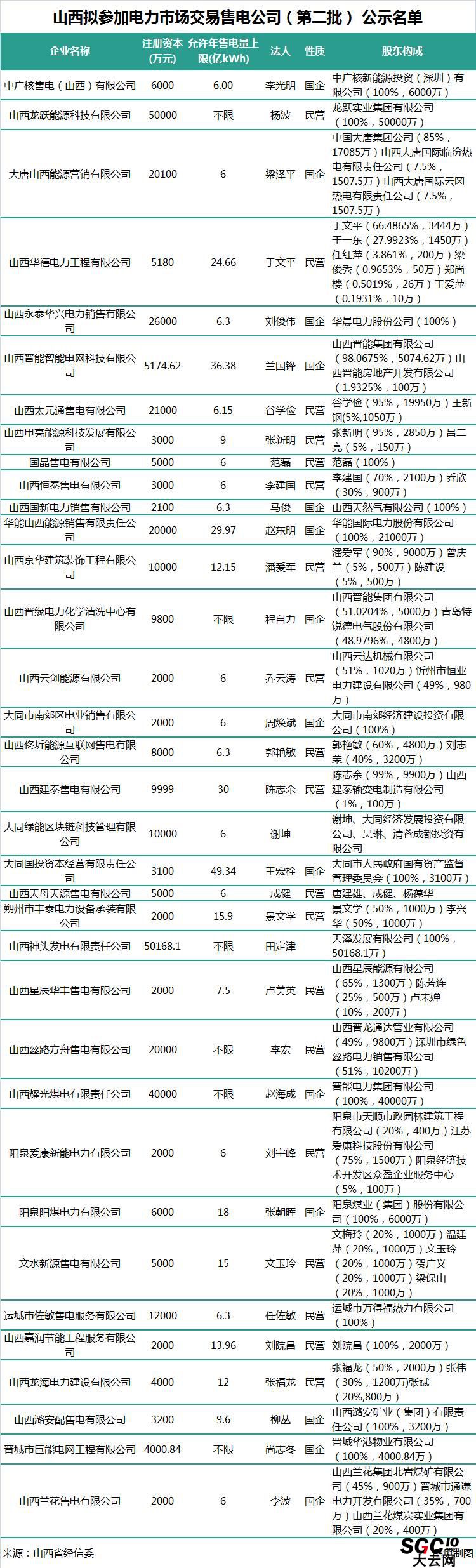 山西第二批售電公司：本土戰(zhàn)艦晉能集團在85家售電公司中占有7家！